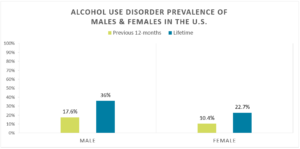 BAR GRAPH ON ALCOHOL ADDICTION