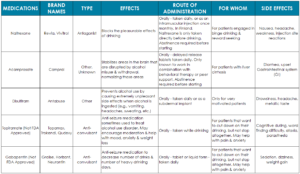 CHART OF ALCOHOL USE DISORDER MEDICATIONS AND THEIR EFFECTS