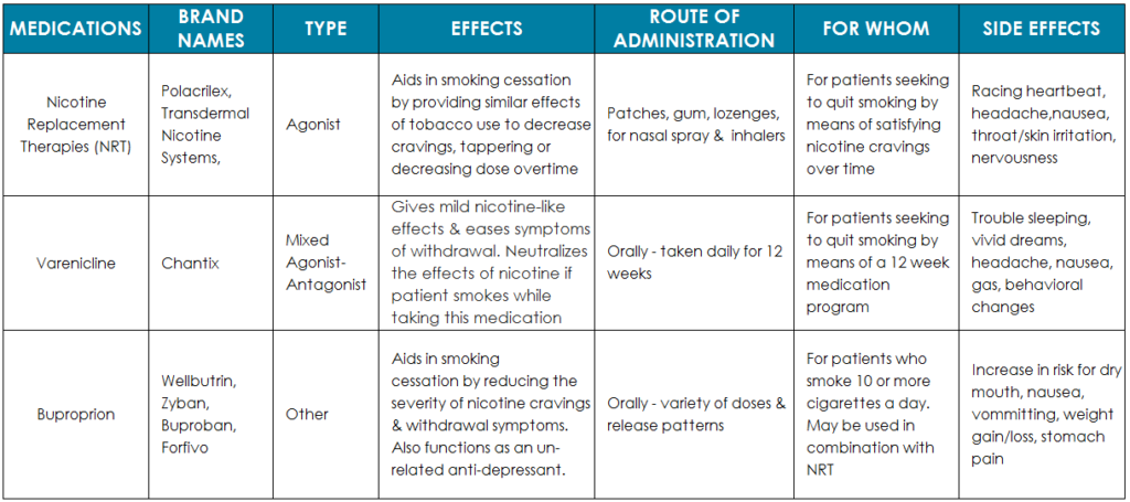 Smoking Cessation Medications Chart