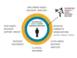 ROSC - Employment, peer support groups, recovery community organizations, faith-based supports, clinical treatment, recovery residences