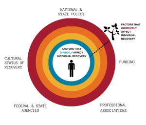 ROSC: National and state policies, regulation, cultural status of recovery, federal and state agencies,