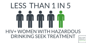 FACT THAT HIV+ FEMALES WITH DRINKING PROBLEMS DO NOT SEEK ADDICTION TREATMENT