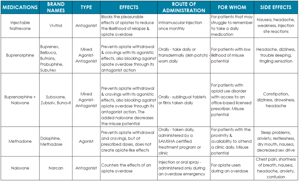 Pharmacotherapy And Medication Assisted Therapy Chart