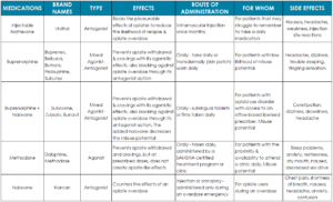 LIST OF OPIOID USE DISORDER MEDICATION BENEFITS AND DRAWBACKS