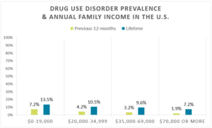 graph of drug addiction and wealth of the family by income