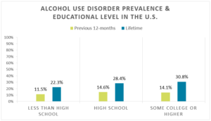 alcohol addiction graph by highest degree of education