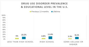 bar graph on addiction and educational level in the united states