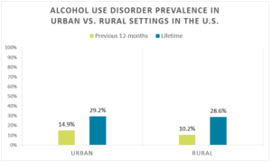 BAR GRAPH ON ALCOHOL ADDICTION IN ENVIRONMENT