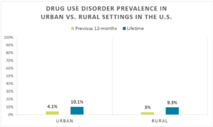 Epidemiology graph ON ADDICTION PREVALENCE IN US BY URBAN SETTING