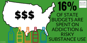 Facts - 16% of state budgets spent on addiction and risky substance use