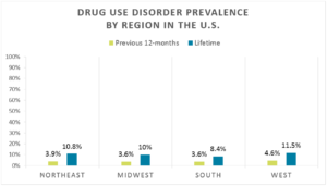 Epidemiology graph OF DRUG ADDICTION ON UNITED STATES GEOGRAPHICAL LOCATION