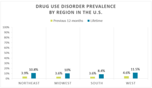 graph on drug addiction by region in the united states