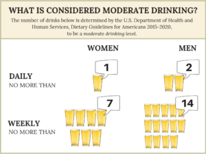 What is considered moderate drinking? U.S. Dietary Guidelines