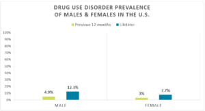 Bar graph on alcohol addiction by gender in the united states