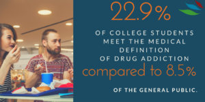 Facts 22.9% - college students meet the criteria for addiction COMPARED TO 8.5% OF THE GENERAL PUBLIC
