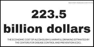 Facts $223.5 billion due to alcohol - costs to society