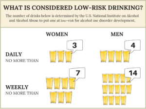 Alcohol drinking guide NIAAA - How much should I Drink?