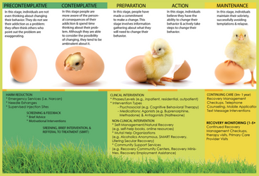 INFOGRAPHIC OF THE 5 DIFFERENT STAGES OF PRE-CONTEMPLATIVE, CONTEMPLATIVE, PREPARATION, ACTION, AND MAINTENANCE OF ADDICTION RECOVERY