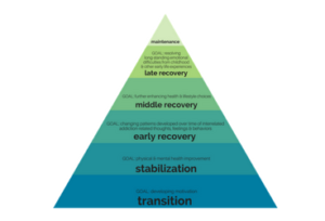 PYRAMID MODEL OF TERRY GORSKI STAGES OF ADDICTION RECOVERY