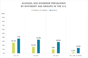 graph on alcoholism by age groups in the united states