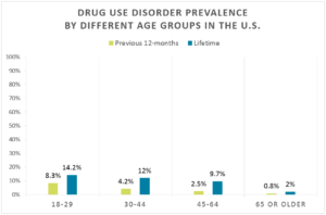 bar graph on drug addiction by age in the united states