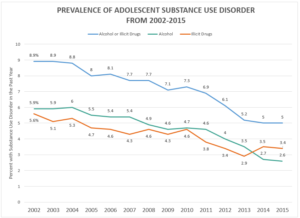 line graph on rates of teen addiction over 13 years