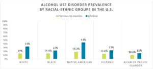 graph on alcoholism by race in the united states