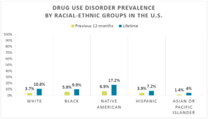 graph on drug use by race and ethnicity in the united states