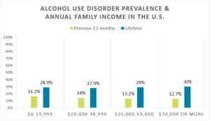 graph of alcohol addiction and wealth of the family by income