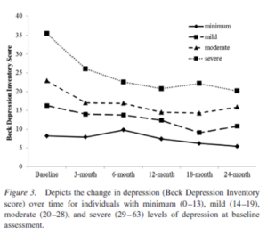 Addiction Recovery Research Line Graph