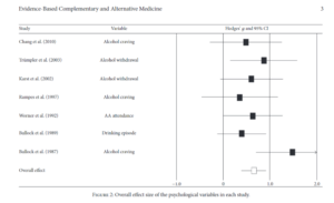 Shin - favor of acupuncture over control across the various psychological measures (alcohol craving, withdrawal, AA attendance, drinking episodes).