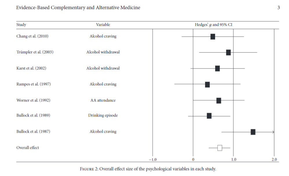 favor of acupuncture over control across the various psychological measures (alcohol craving, withdrawal, AA attendance, drinking episodes).