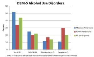 Addiction Research bar Graph