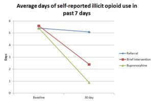 Addiction Recovery Research Line Graph