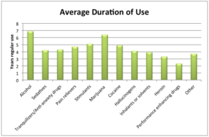 Substance Use Disorder Research Bar Graph