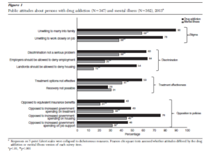 Addiction Recovery Research Bar Graph