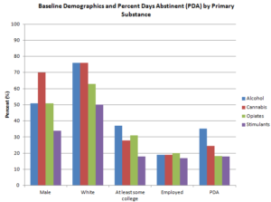 Substance Use Disorder Research Bar Graph