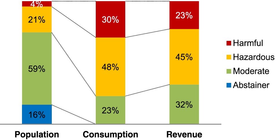 What would alcohol sales look like if excessive and problem drinkers drank in moderation? 2 Batt Fig 1