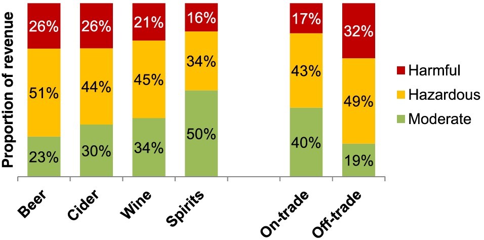 What would alcohol sales look like if excessive and problem drinkers drank in moderation? 3 Batt Fig 2