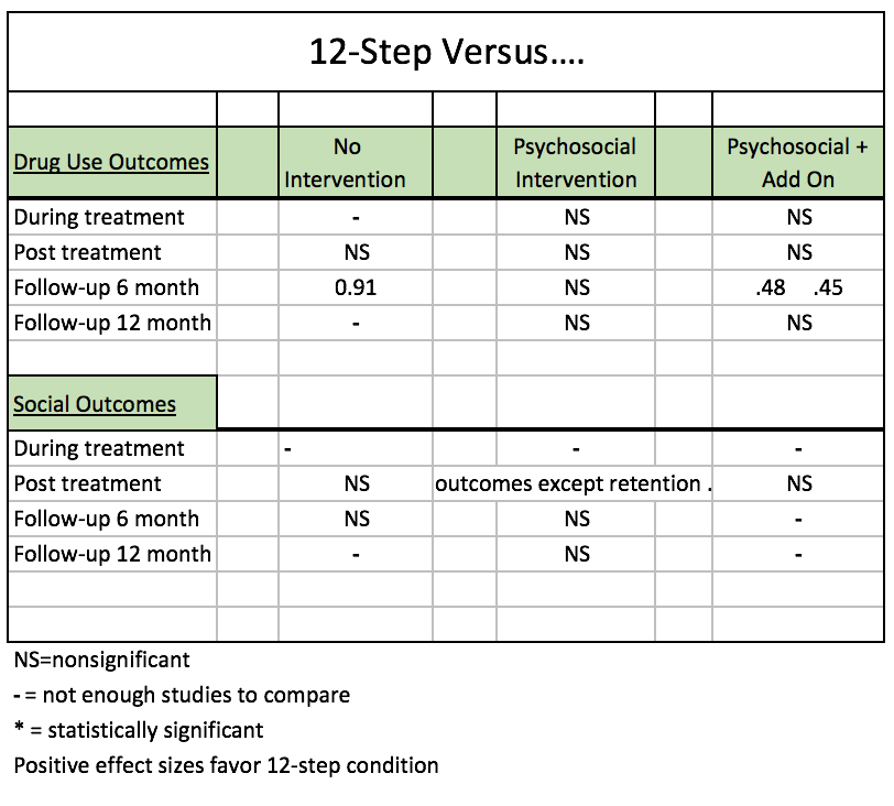 Are 12-Step Interventions Better or Worse than Other Psychosocial Interventions for Drug Use and Social Outcomes?