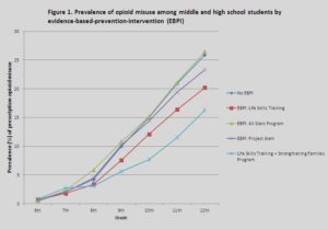 Addiction Recovery Research Line Graph