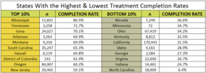 TABLE OF THE STATES WITH THE HIGHEST AND LOWEST ADDICTION TREATMENT COMPLETION RATES IN THE UNITED STATES