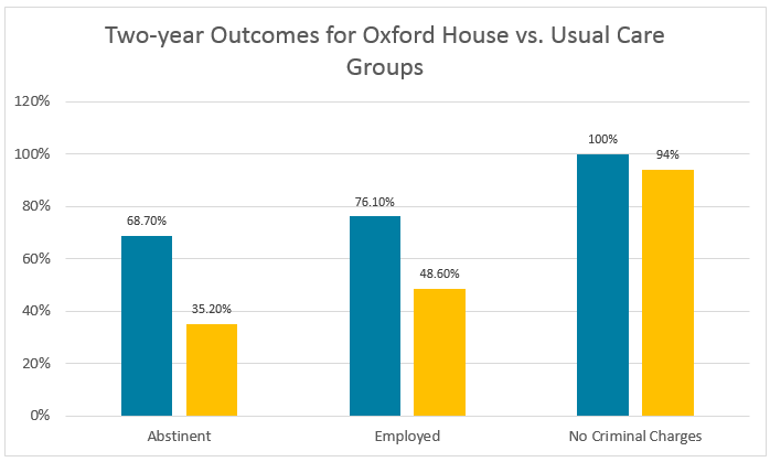 2-year outcomes for Oxford House vs. Usual Care groups