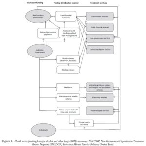 Addiction research tree map chart