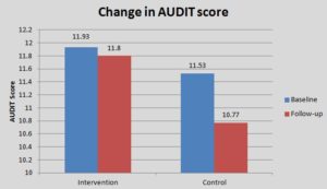 Addiction Research bar Graph