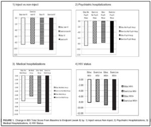 Addiction Research bar Graph