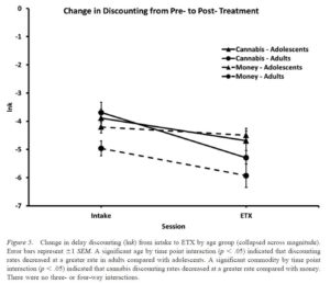 Addiction Recovery Research Line Graph