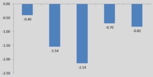 Addiction Research bar Graph