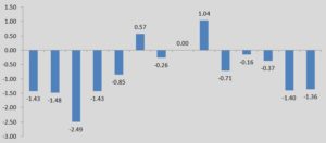 Addiction Research bar Graph