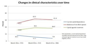 Addiction Recovery Research Line Graph